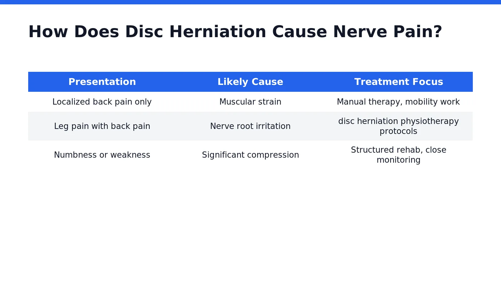 A herniated disc pushes soft inner material against nearby spinal nerves. That pressure sends pain